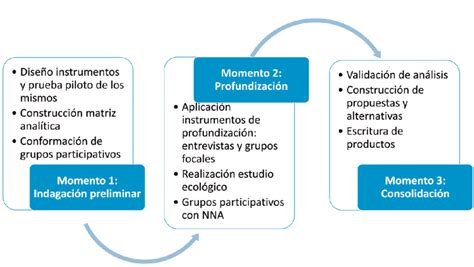 Momentos metodológicos de la investigación Elaboración propia del