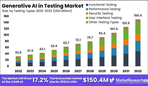 Generative Ai In Testing Market Size Share And Forecast