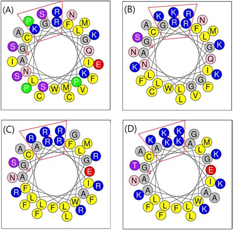 Helical Wheel Projections Of Peptides Helical Wheel Projections Of A