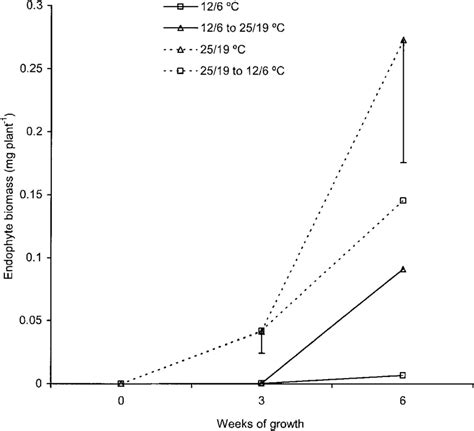 Endophyte Biomass In Tall Fescue Plants Grown Under Four Temperature