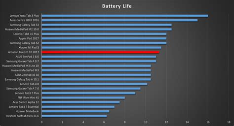 Amazon Fire HD 10 Battery Life • MyNextTablet