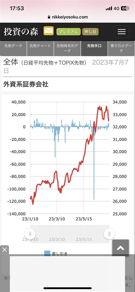 ゆらなり On Twitter 日経平均先物手口出ました 海外が買い国内が売り ゴールドマンドテン特大買い Jpモルガンもドテン買い 野村