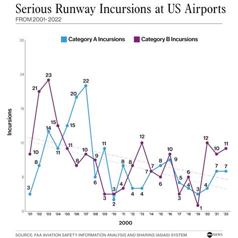 Airport Runway Incidents Have Risen But Serious Close Calls Have