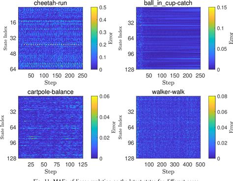 Figure From A Deep Koopman Operatorbased Modelling Approach For