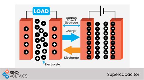 Supercapacitor Types