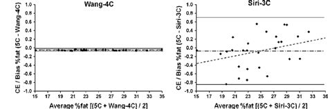 Bland And Altman Plots Of Percent Body Fat Fat Estimations By