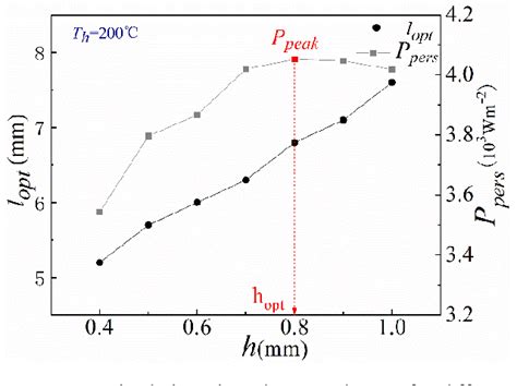 Figure 8 From Comparison Of Different Models Of Thermoelectric