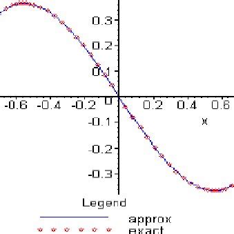 Graphical Comparison Between Exact Solution And Approximate Solution