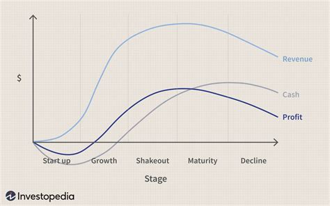 Maturity Stage