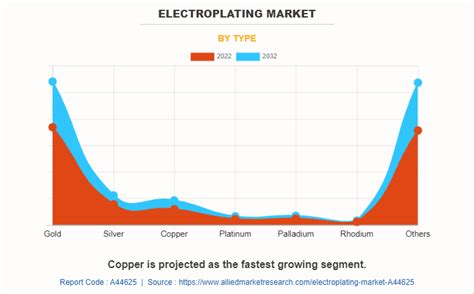 Electroplating Market Size Share Trend Report 2032