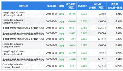 3月29日剑桥科技现1笔折价1545的大宗交易 合计成交3184万元数据指标营业部