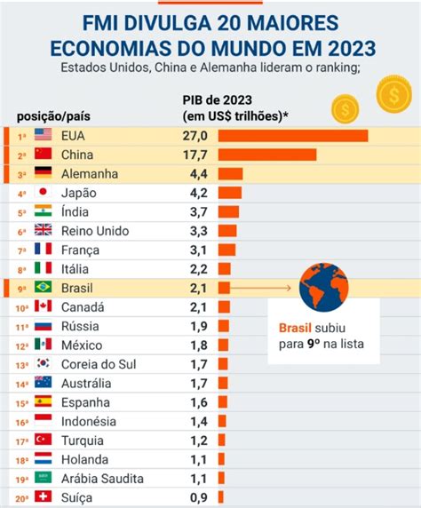 Brasil Volta Ao Grupo Das Maiores Economias Do Mundo Resultado