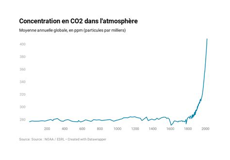 Comprendre Le R Chauffement Climatique En Graphiques