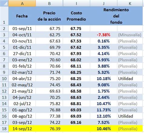 Practifinanzas Cómo Calcular El Rendimiento De Tus Inversiones En