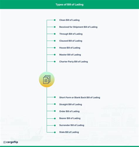 Bill Of Lading Understanding Its Importance And Implications