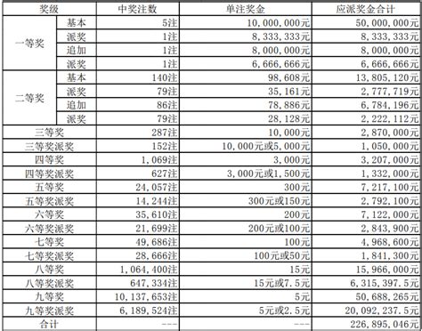 大乐透23044期开4注1000万1注3299万开奖 500彩票网