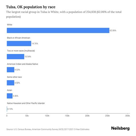 Tulsa, OK Population by Race & Ethnicity - 2023 | Neilsberg