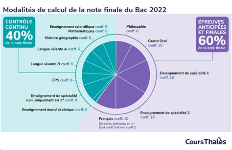 La réforme du Bac