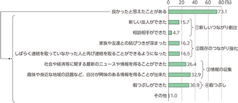 総務省｜平成30年版 情報通信白書｜ソーシャルメディア利用のメリット