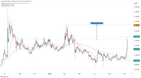 Stellar Crypto Price Prediction XLM Forms A Rare Bullish Pattern