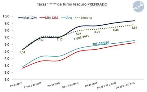 Relat Rio Semanal De Renda Fixa E Tesouro Direto