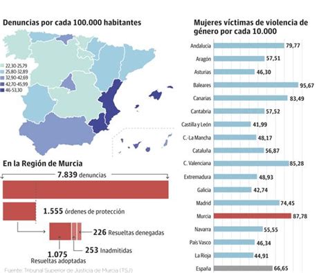 Murcia es la segunda región con mayor tasa de víctimas de violencia de