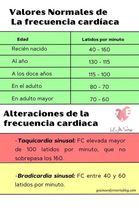 Frecuencia Cardiaca Pulso Escala De Valores Cuidados De Enfermería Signos Vitales Cosas De