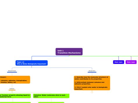 Mind Map Assignment Mind Map