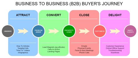 Guía de Marketing digital B2B para el 2020 la única guía que necesitarás