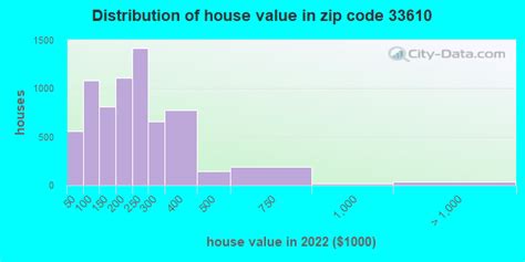 33610 Zip Code East Lake Orient Park Florida Profile Homes