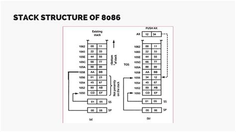 Stack Memory Organization Of 8086 Microprocessor PPT