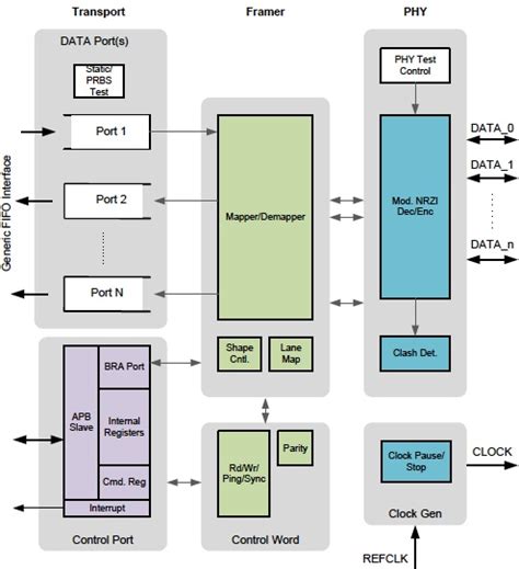 MIPI SoundWire Master Controller 1.1 | Arasan Chip Systems