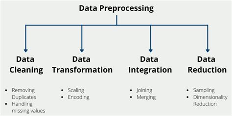 What Is Data Preprocessing Data Basecamp