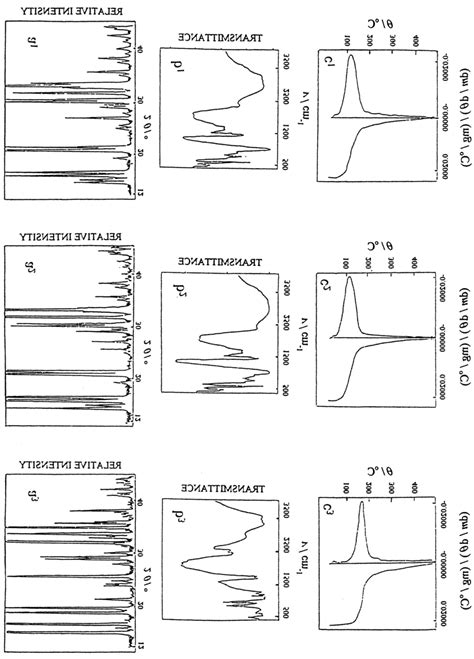 X Ray Diffraction Patterns Ft Ir Spectra And Thermograms Of Samples 3 Download Scientific