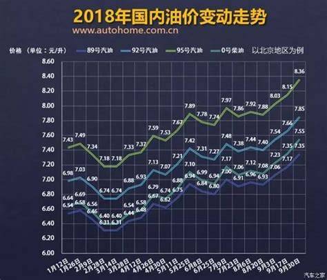 或将上调 油价调整窗口10月19日将开启 调价