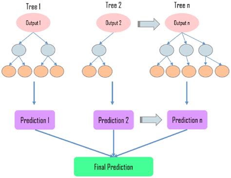 Decision Tree Regressor Diagram