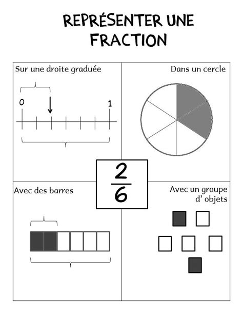 Fractions En Affiche Fractions Apprendre Les Maths Maths Cm2