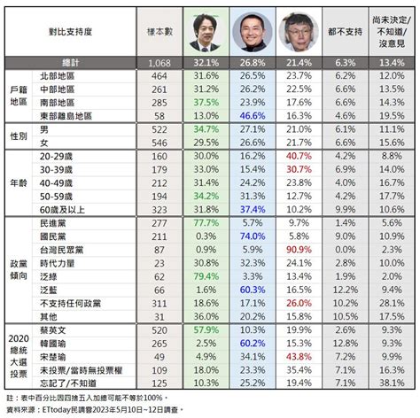 Et民調／2024總統大選 三腳督賴清德微幅領先約5個百分點 Ettoday政治新聞 Ettoday新聞雲