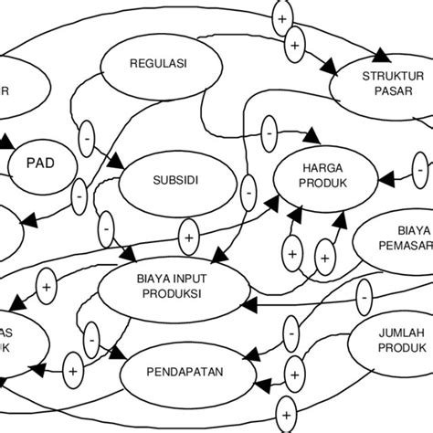 Gambar 1 Diagram Sebab Akibat Causal Loop Submodel Biofisik