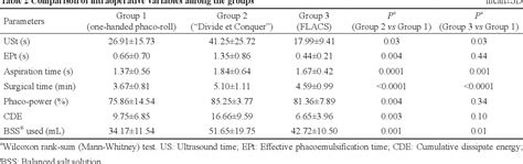 Table From Comparison Of Perioperative Parameters In One Handed