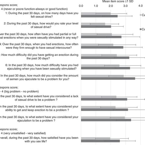 Brief Sexual Function Inventory Bsfi Mean Item Score In Male Lymphoma Download Scientific