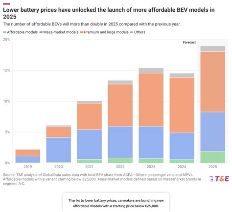 Low Battery Prices & Affordable Electric Cars Sweeping into Europe