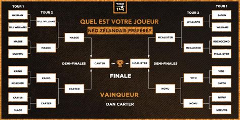 Dan Carter Remporte Le Tournoi Sp Cial Joueurs N O Z Landais Du Top