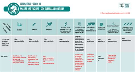 Covid Quadro De An Lises De Vacinas Pela Anvisa Ag Ncia Nacional