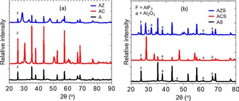 XRD Pattern Off All Catalysts After 24 H Reaction At 650 C A XRD