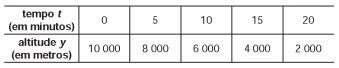 Os procedimentos de decolagem e pouso de uma aeronave são