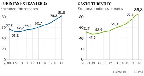 La Llegada De Turistas A Catalu A Se Desplom Un En Diciembre