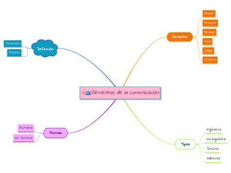 Elementos De La Comunicaci N Mind Map