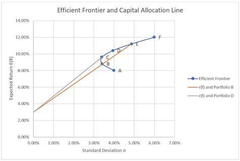 Capital Market Line (CML) | Formula | Example