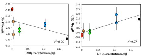 1 Plot Of 1 Thg Concentration Ng G Versus δ 202 Hg And ∆ 199 Hg Download Scientific Diagram